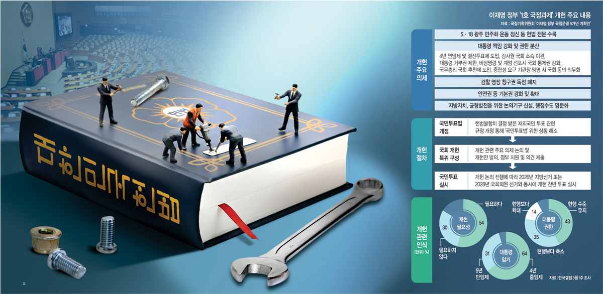 李·국회의장 ‘개헌’ 의지에도… ‘첫 발’ 특위조차 못 띄워