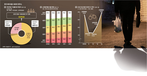 학력·소득 높지만 부모·자식 부양에 ‘등골’ … 정작 본인생계는 ‘셀프’[창간 34주년 특집]