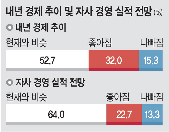 “경제 좋아질 것” 32% > “나빠질 것” 15%