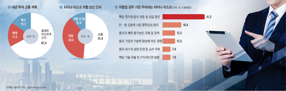 갈길 먼 위기해소… 투자·고용 “유지” 67.4% - “확대” 17.3%[창간 34주년 특집]