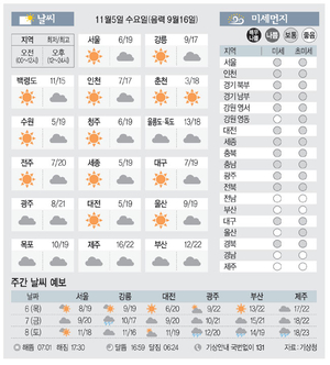 [날씨이야기] 11월5일 수요일(음력 9월16일)