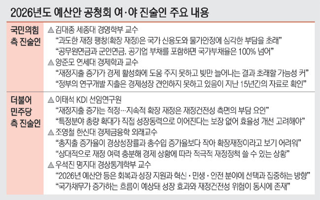 민주 측 “재정여력 충분… 성장지원 위해 확대” vs 국힘 측 “물가 부담 심각… 건전재정으로 복귀”