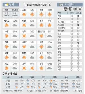 [날씨이야기]11월6일 목요일(음력 9월17일)