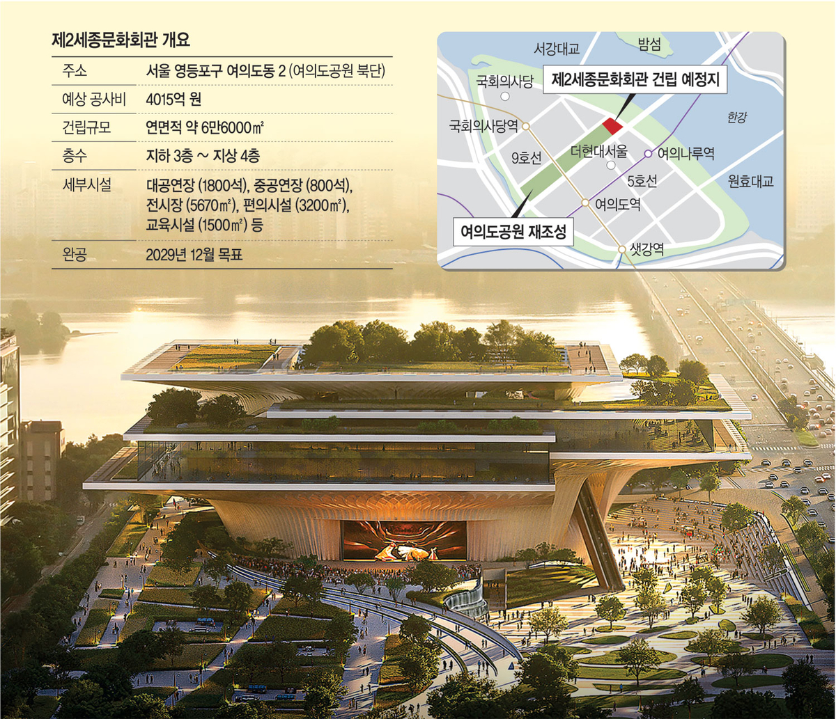 서울시는 여의도공원 북측에 들어설 연면적 6만6000㎡ 규모의 복합문화시설 ‘제2세종문화회관’ 국제설계공모 당선작을 6일 발표했다. 사진은 제2세종문화회관 조감도.  서울시청 제공, 그래픽 = 하안송 기자