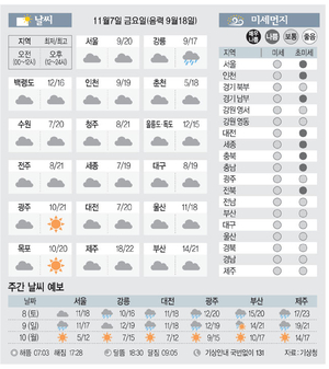 [날씨이야기]11월7일 금요일(음력 9월18일)