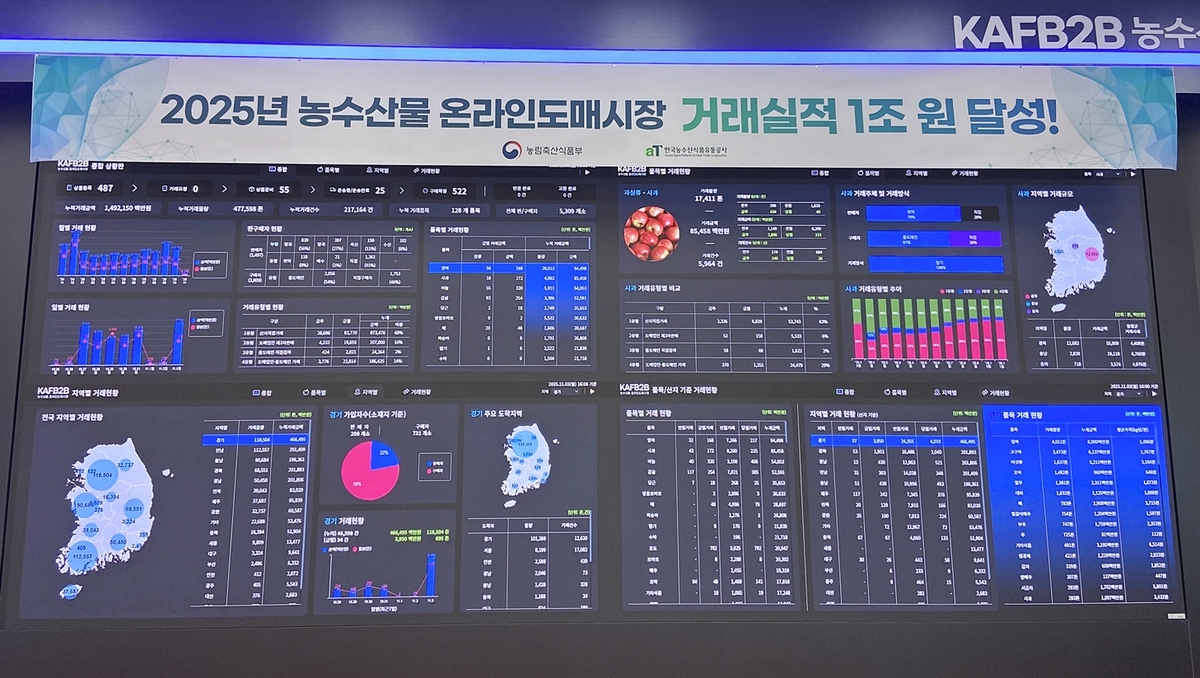 aT 온라인도매시장, 올해 거래액 1조 원 돌파 | 문화일보