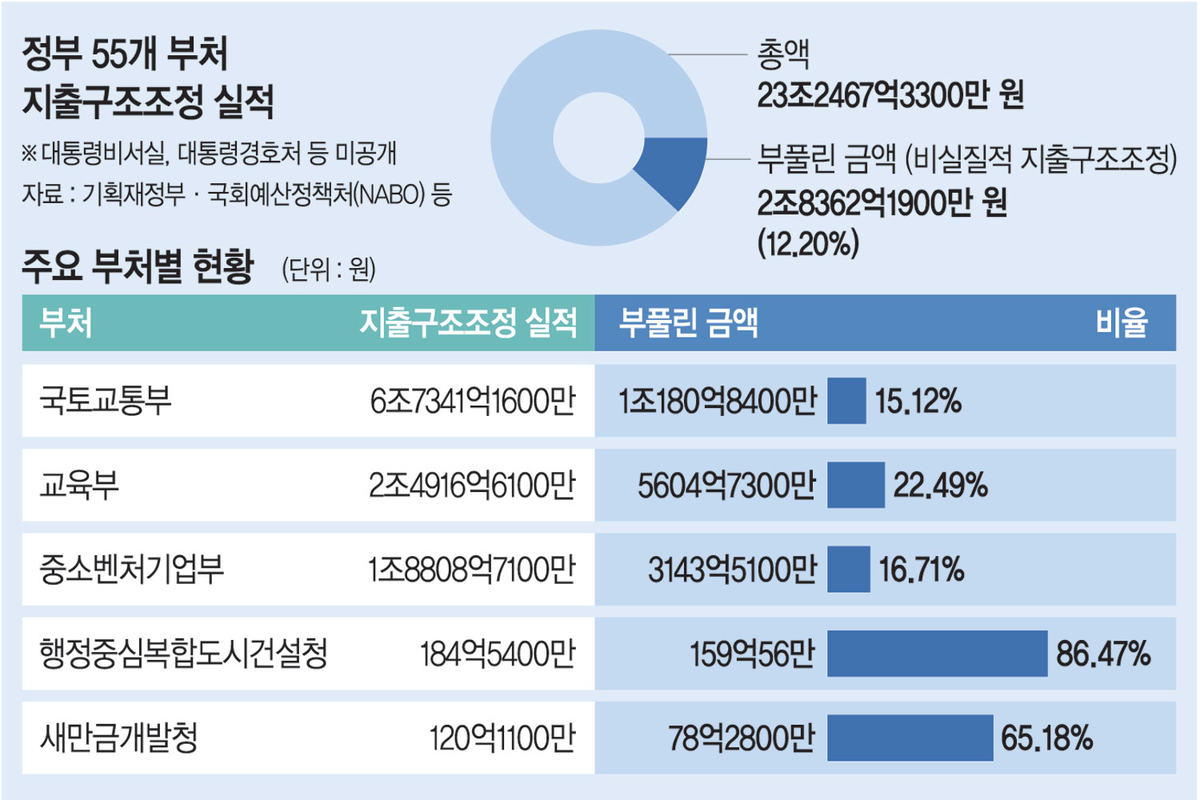 [단독] 정부 ‘27조 다이어트’ 했다더니… 감액 예산 2.8조는 ‘허수’ 였다