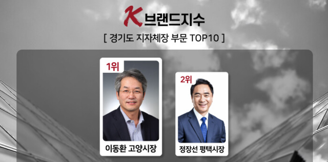이동환 고양특례시장이 경기도 31개 시장 가운데 브랜드 경쟁력 1위를 두 달 연속 차지했다.