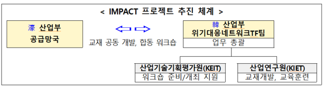 산업통상부 제공
