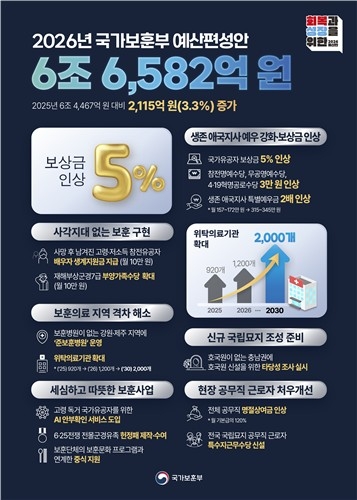 6조 6582억원으로 책정된 2026년 국가보훈부 예산 편성안. 국가보훈부 제공