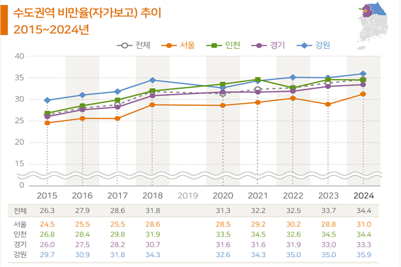 수도권 비만율 추이. 질병관리청 제공