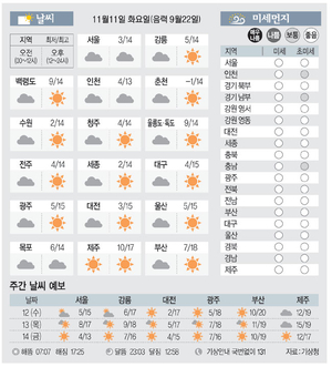 [날씨이야기]11월11일 화요일(음력 9월22일)