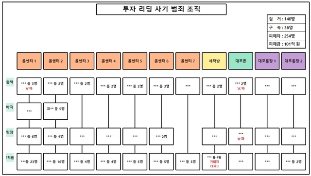 투자 리딩 사기 범죄 조직도. 인천경찰청 제공
