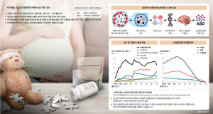 타이레놀 괴담?… ‘임신 중 복용’ 증가 시기에 자폐증은 되레 줄어[Science]