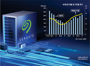 외장하드 기업의 혁신 저장기술…  ‘AI·데이터’ 주도권 쥔다[유중호의 미국 주식 플렉스]
