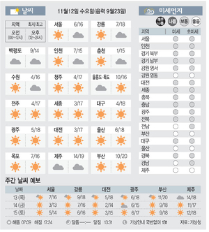 [날씨이야기]11월12일 수요일(음력 9월23일)