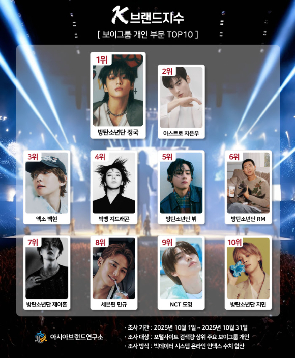 K-브랜드지수 순위