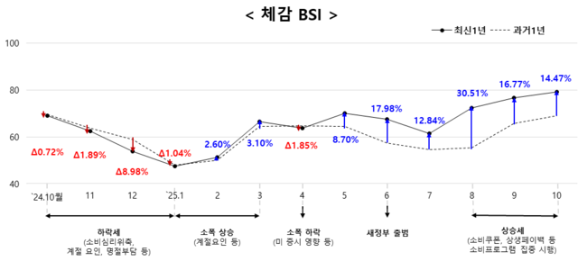 소상공인 BSI.  자료 중소벤처기업부