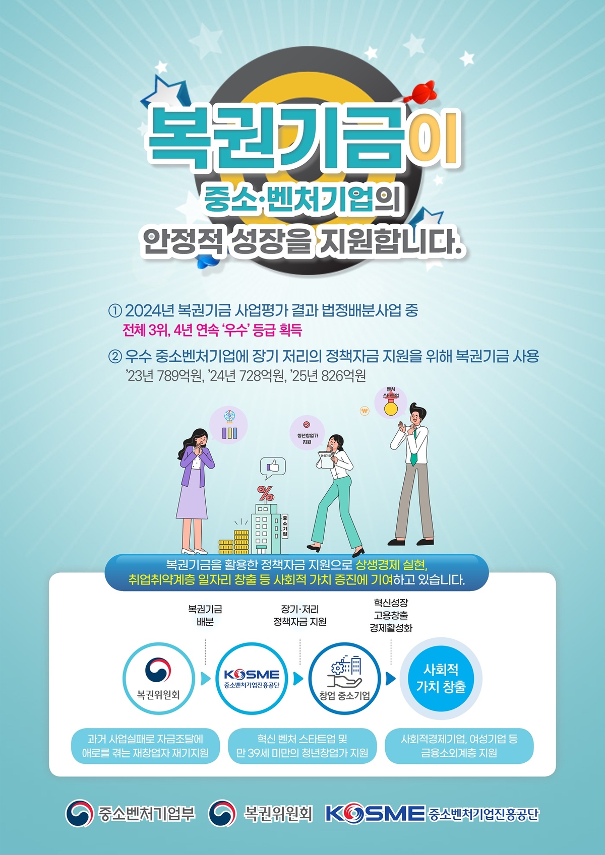 복권기금, 자금난 겪는 중소벤처기업에 '숨통' - 뉴스 썸네일 이미지