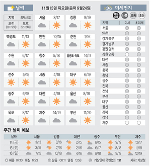 [날씨이야기]11월13일 목요일(음력 9월24일)
