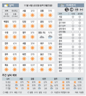 [날씨이야기]11월14일 금요일(음력 9월25일)
