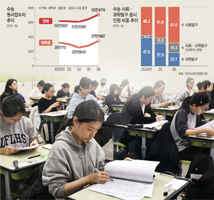 상위권 판도 흔드는 ‘사탐런’… “노력 보다 선택이 당락 좌우”