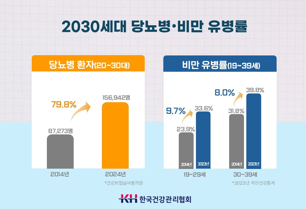 20·30 젊은 당뇨환자 급증한 이유 ‘이것이었다’…10년새 80% 증가