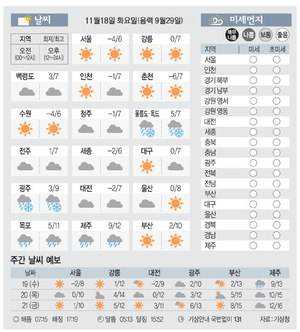 [날씨이야기]11월18일 화요일(음력 9월29일)