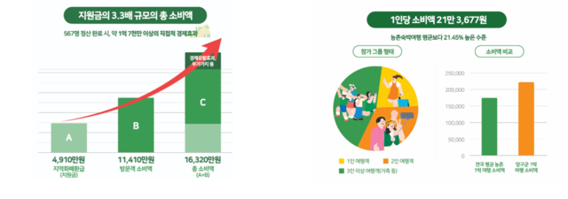 양구꿀여행페스타 경제효과. 양구군청 제공