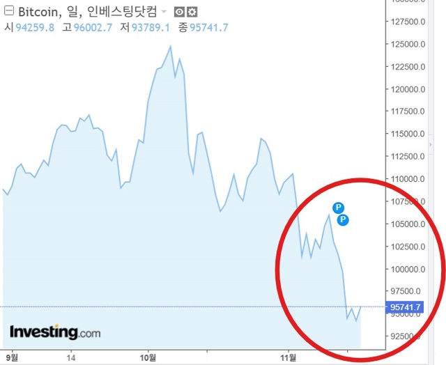 17일 오후 달러 기준 비트코인 시세 차트. 인베스팅닷컴