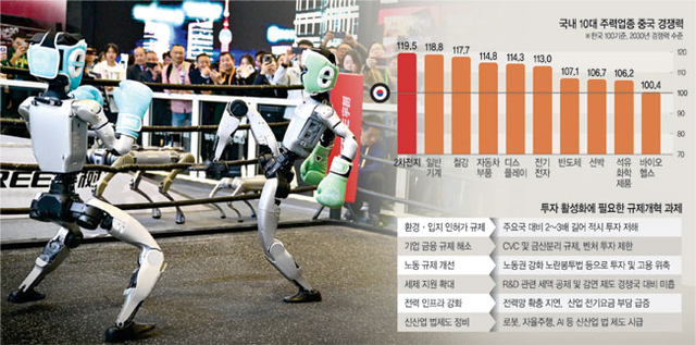 17일 한국경제인협회가 발표한 ‘한·미·일·중 경쟁력 현황 및 전망 조사’에 따르면 국내 10대 수출 주력 업종의 경쟁력이 모두 5년 내 중국에 역전당할 것으로 분석됐다. 사진은 지난 10일 중국 상하이에서 열린 ‘제8회 국제 수입 박람회’에서 중국 기업 유니트리의 휴머노이드 로봇이 격투 시연을 하는 모습. 신화통신·연합뉴스