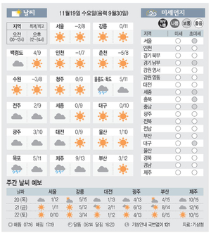 [날씨이야기]11월19일 수요일(음력 9월30일)