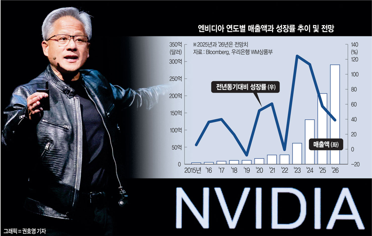 “732조 계약했다” 젠슨황 실적발표 앞두고 ‘서프라이스’ 예고