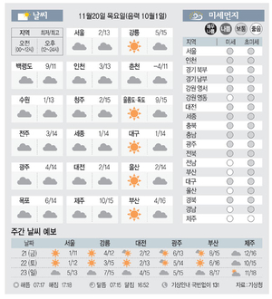[날씨이야기]11월20일 목요일(음력 10월1일)