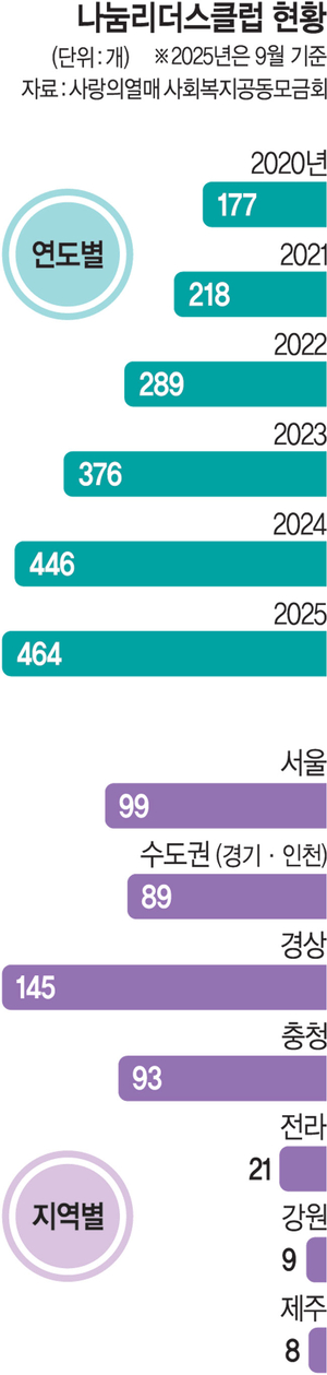 3년 1000만원 기부 땐 ‘나눔리더스’ 회원 등극…  팬클럽 등 460곳 돌파[사랑의열매 - 나눔으로 어둠을 밝히는 사람들]