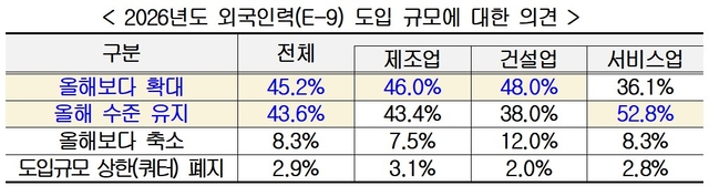 한국경영자총협회(경총)의 ‘외국인 근로자 활용 현황 및 정책 인식 조사’ 중 ‘2026년도 외국인력(E-9) 도입 규모에 대한 의견’. 경총 제공