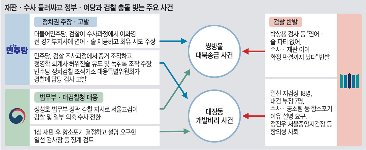 여당이 李정부 검사장 18명 고발…“설명요구가 중대범죄?” 檢내부 격앙