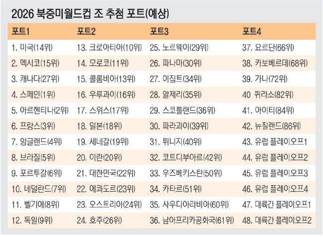 홍명보號 ‘포트2’ 지켜냈다