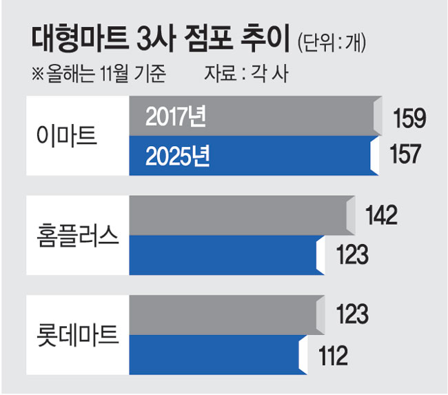 의무휴업 '대못규제' 13년... 마트 3사 점포 424→392개 급감 - 뉴스 썸네일 이미지