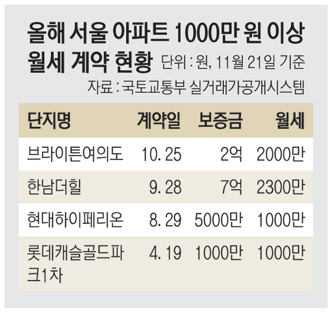‘한달에 1000만원 이상’ 서울전역 초고가 월세 속출