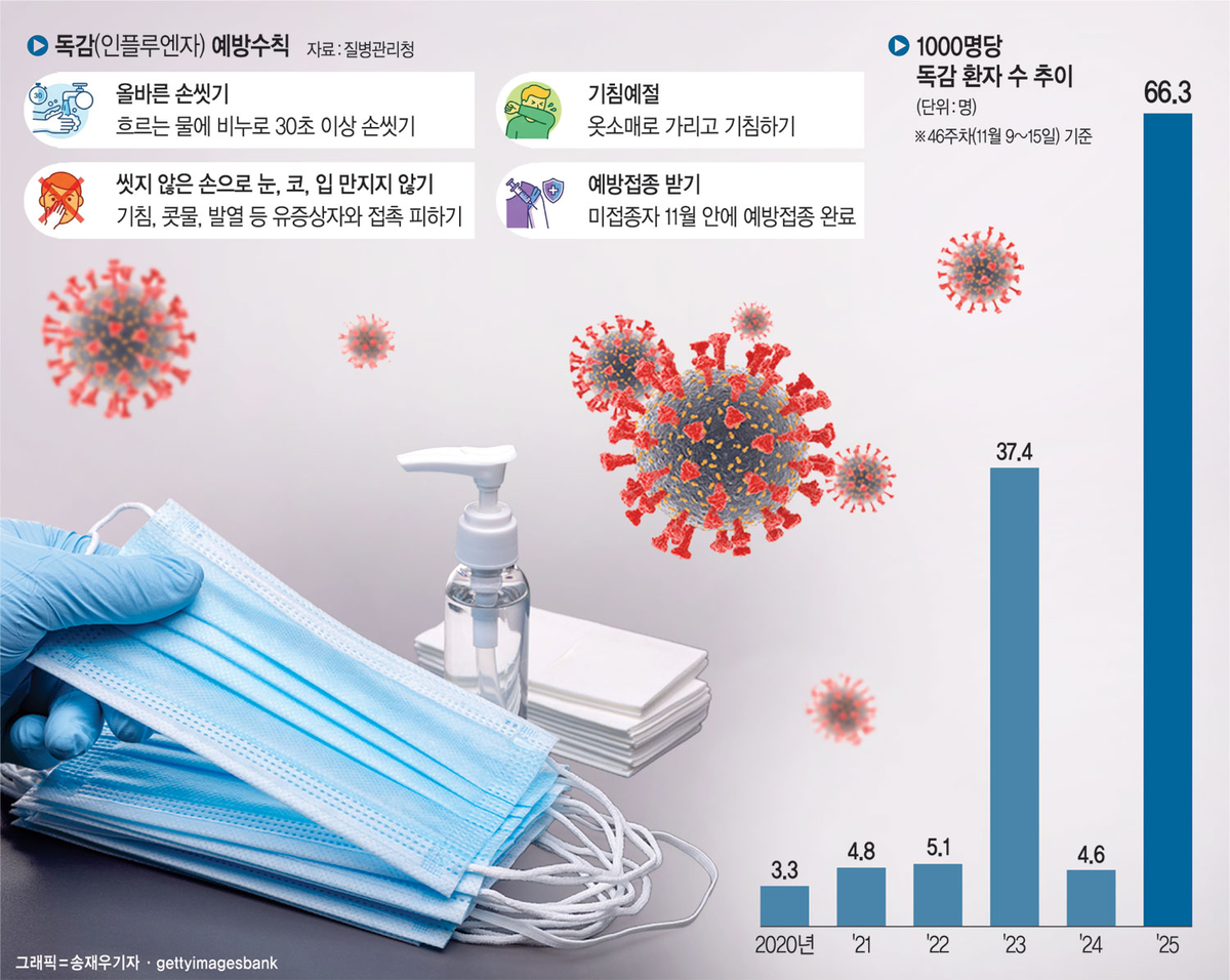 독감 10년來 최악유행 ‘비상’…  의심환자 작년의 14배 폭증