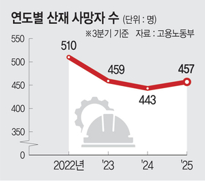 대기업 때리기에도 산재사망 증가… 김영훈 “작은사업장 예방 노력”