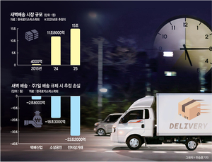 세계 유일 혁신서비스 ‘새벽배송’… 금지땐 30조규모 산업 연쇄타격[Who, What, Why]
