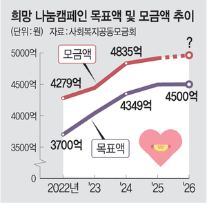 ‘사랑의 온도탑’을 달궈주세요… 두달간 모금 목표액 4500억[사랑의열매 - 나눔으로 어둠을 밝히는 사람들]