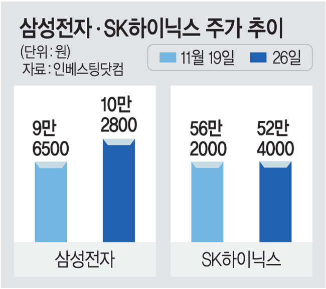 삼성전자 “구글 덕”↑ 하이닉스 “구글 탓”↓