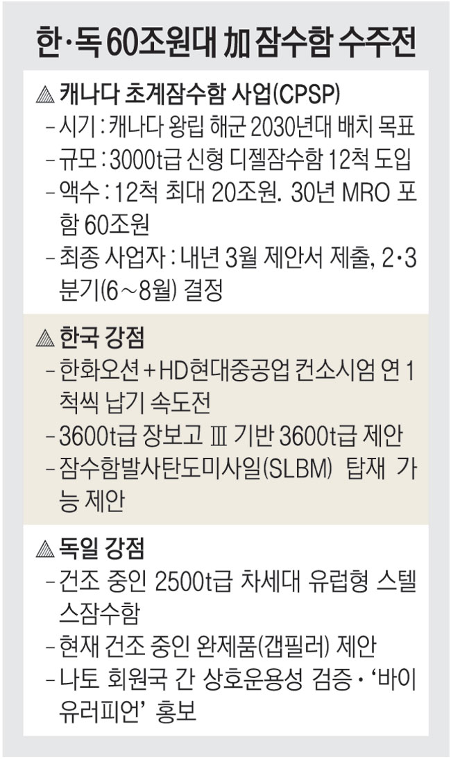 韓国朝鮮、ポーランドから20兆ウォンの受注を獲得するまで苦い思い…カナダ「潜水艦戦争60条」を掌握