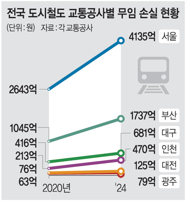 지난해만 7000억… 지하철 무임수송 손실 악화일로