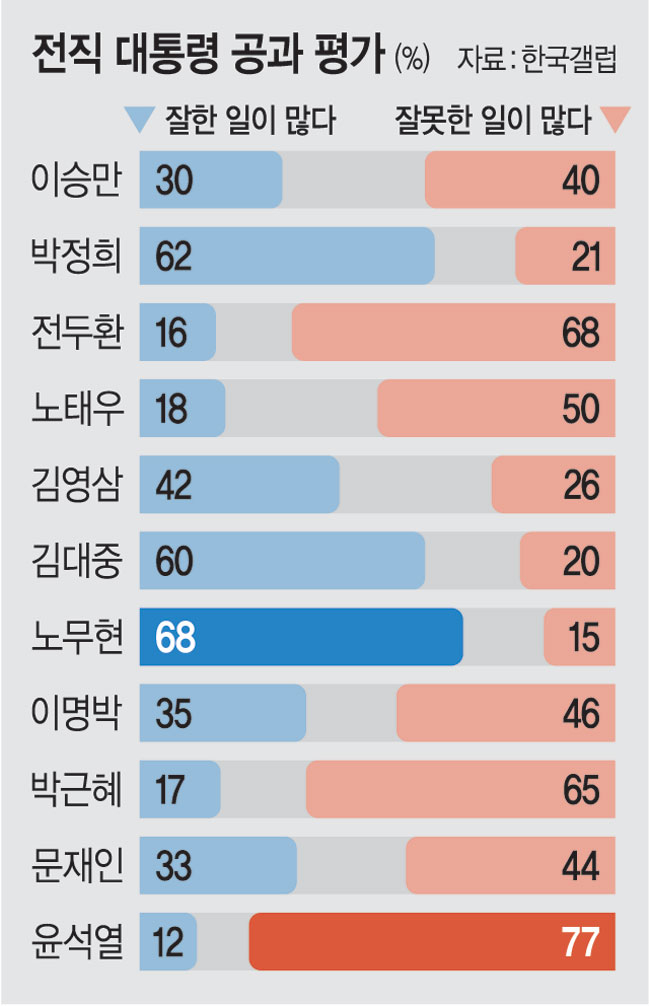 尹, 역대 대통령 평가 꼴찌… 전두환보다 못한 지도자