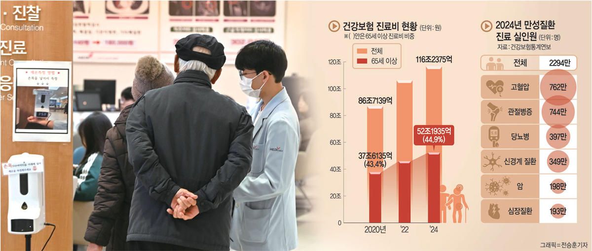 지난해 65세 이상 노인 국민건강보험 진료비가 처음으로 50조 원을 넘겨 전체 건보 진료비의 45%를 차지하는 것으로 집계된 가운데, 28일 오전 서울 동대문구 한국건강관리협회 건강증진의원에서 어르신들이 진료를 받기 위해 대기하고 있다. 백동현 기자