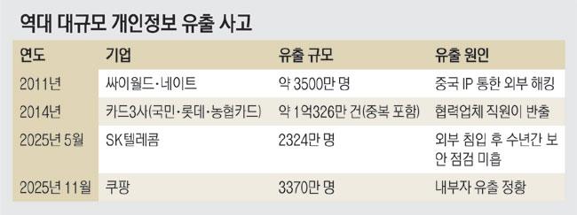 올들어 10여차례 정보유출… 14년만에 최대규모 털려